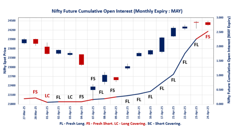 Index Derivatives Trend
