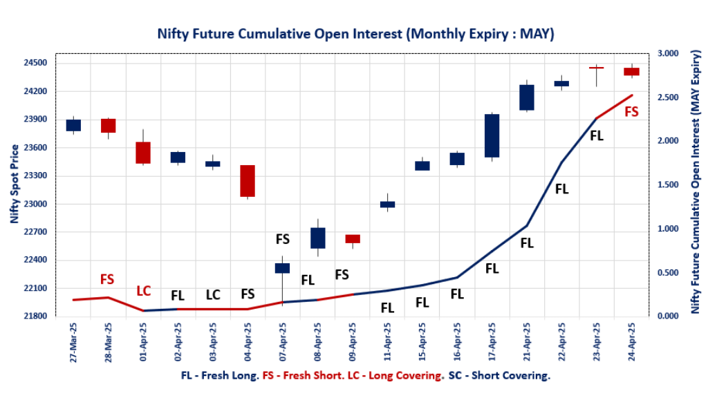 Index Derivatives Trend