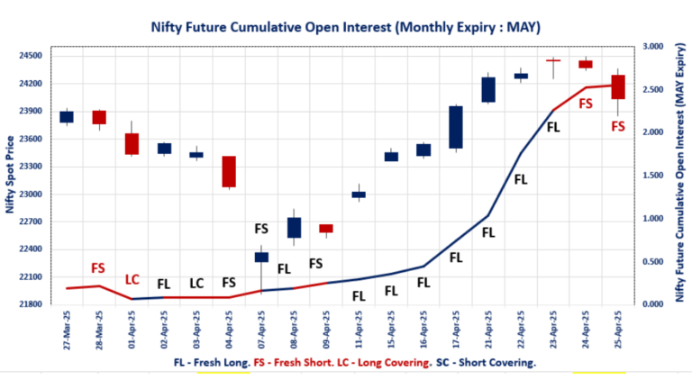 Index Futures and Options