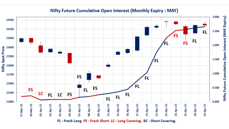 NIFTY Derivative Trends