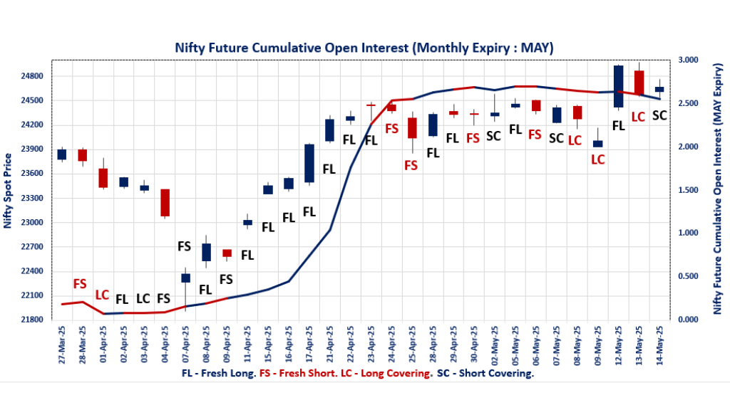 NIFTY and BANKNIFTY F&O Trends