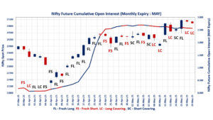 NSE & BSE F&O trends