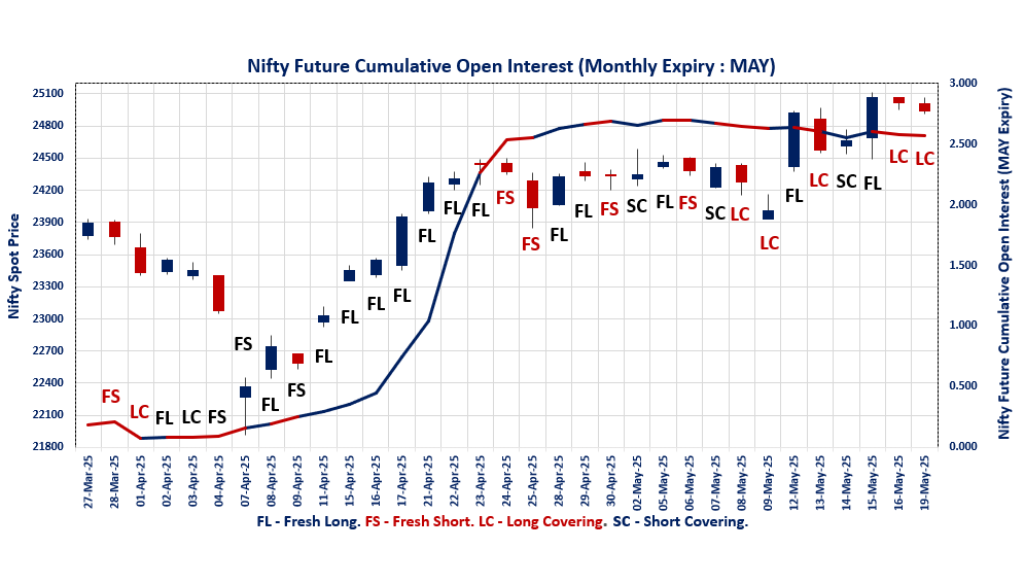 NSE & BSE F&O trends