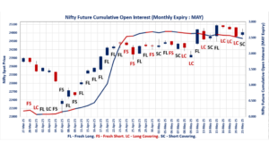 Index Derivatives Trend Today