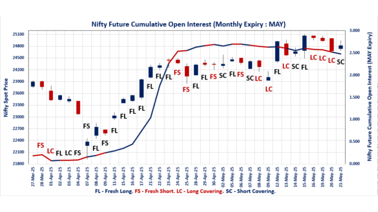 Index Derivatives Trend Today