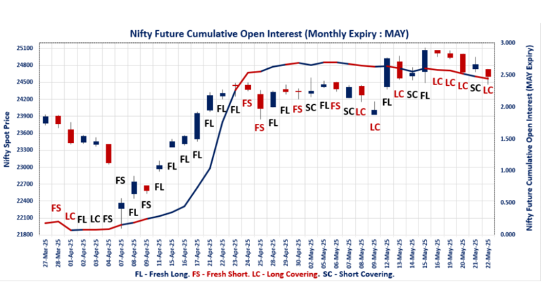 NSE BSE Index Derivatives Trend