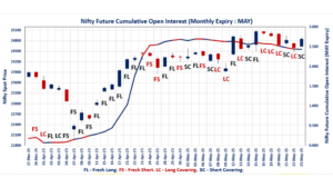 F&O Market Dynamics