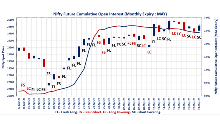 F&O Market Dynamics