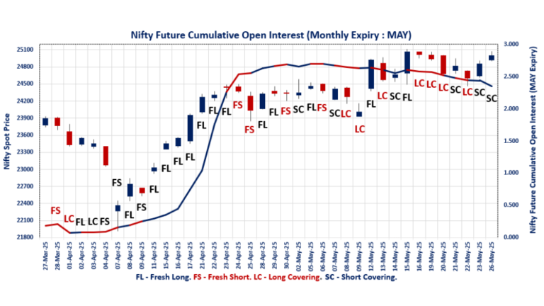 Index F&O Market Trends
