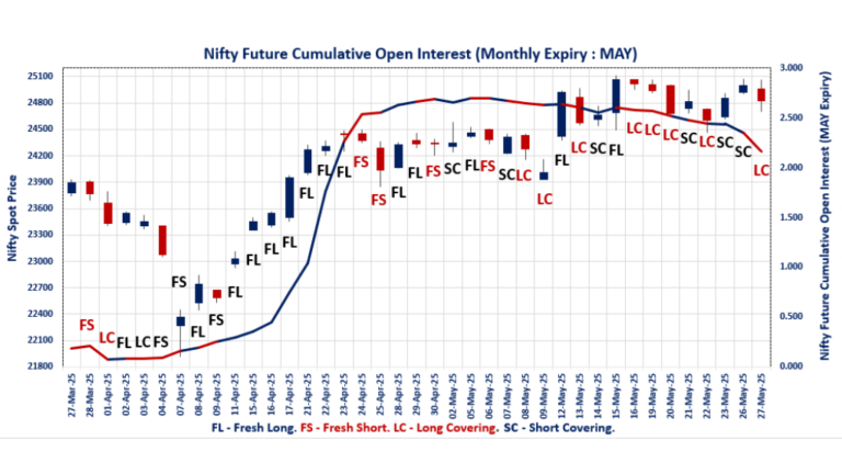 F&O Market Signals