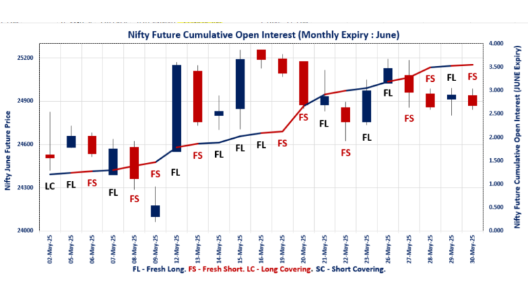 Future & Option Chain Analysis