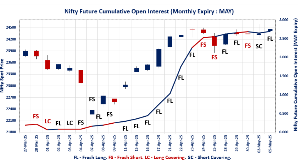 NSE & BSE F&O Insights