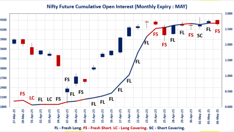 NSE Futures and Options
