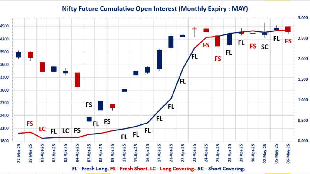 NSE Futures and Options