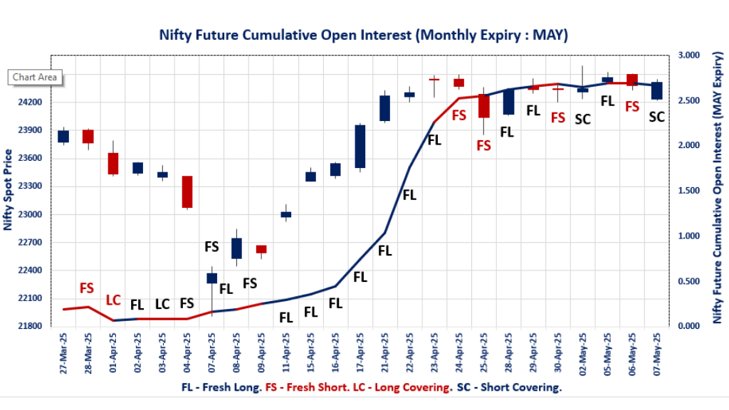 NSE Futures and Options