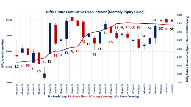 F&O Market Signals