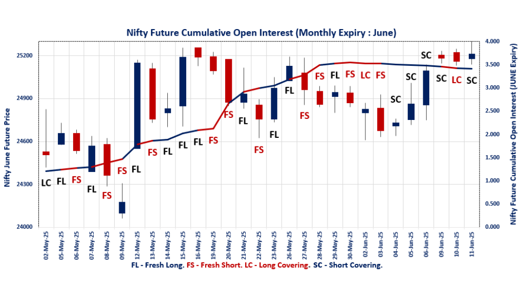 F&O Market Signals