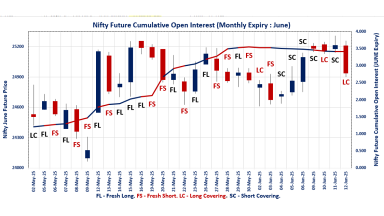 F&O Market Trends