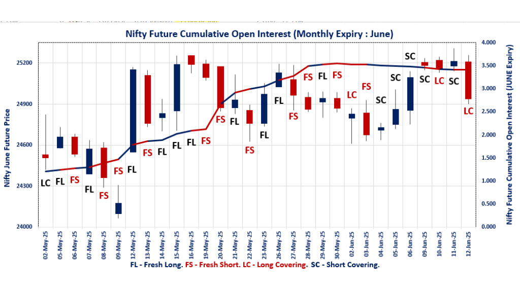 F&O Market Trends
