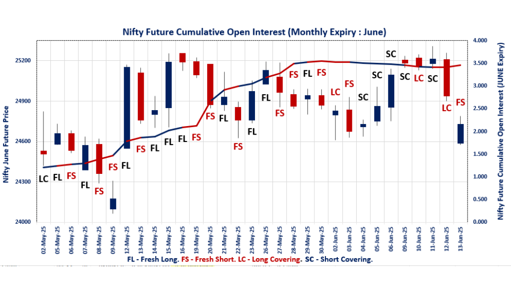 F&O Market Signals