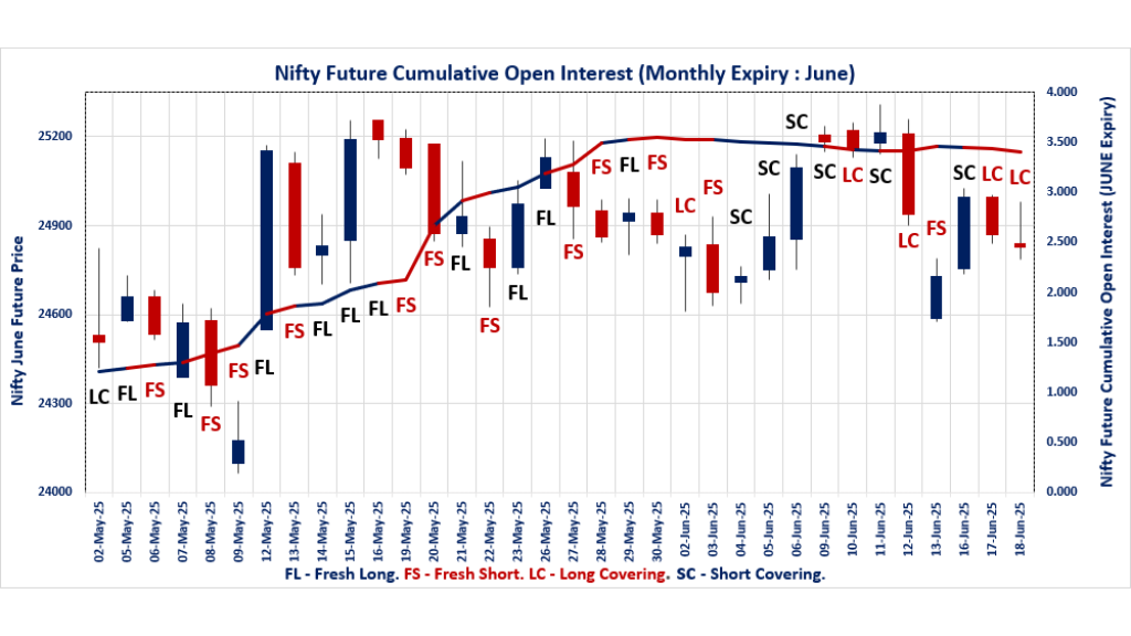F&O Market Signals