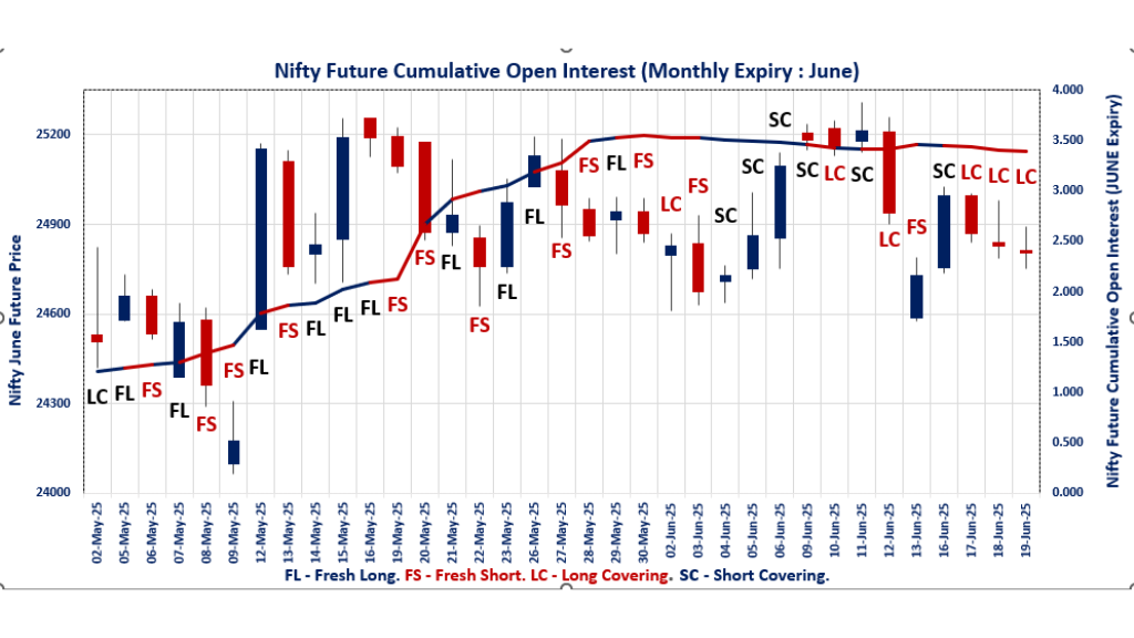 F&O Market Signals