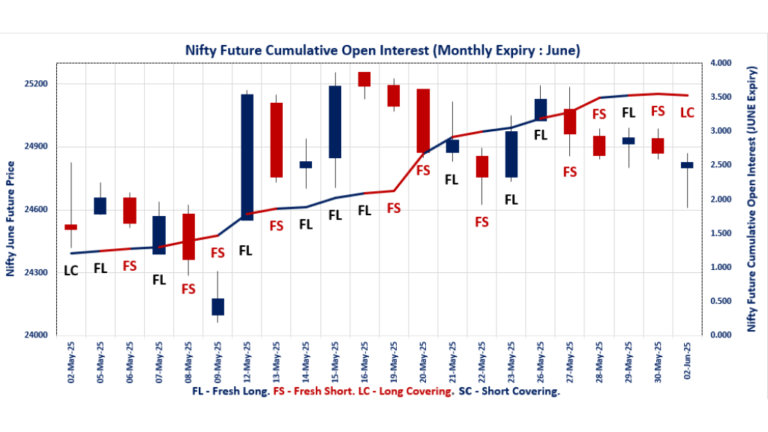 Index Future & Option Chain Analysis