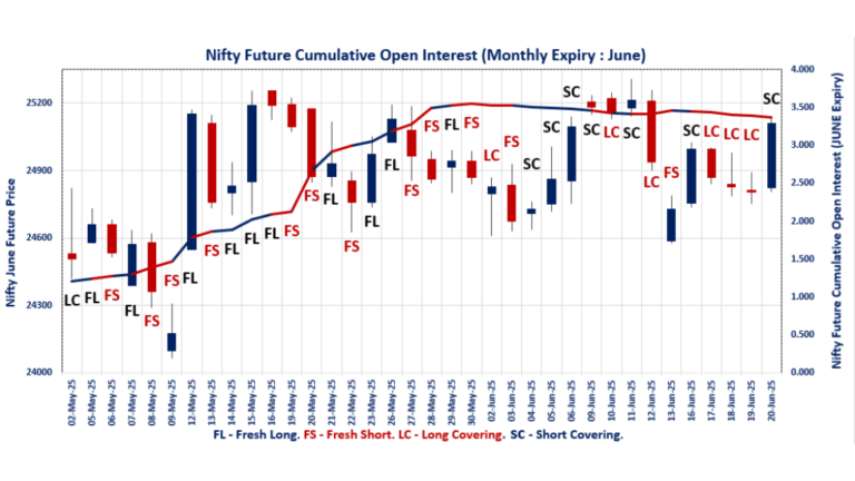 F&O Bullish Signals