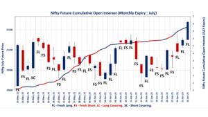 F&O Rollover Trends