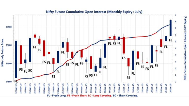 F&O Rollover Trends