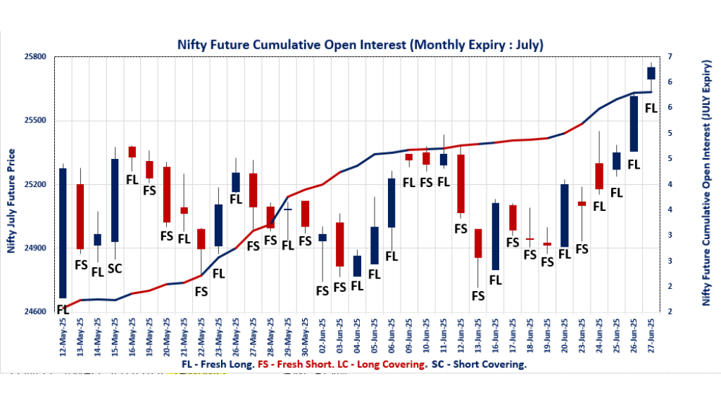 Futures and Options Open Interest Volume Analysis