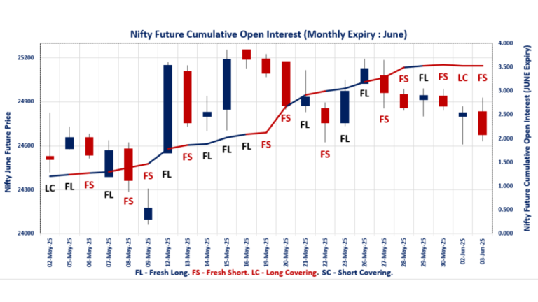 Index Future & Option Chain Analysis
