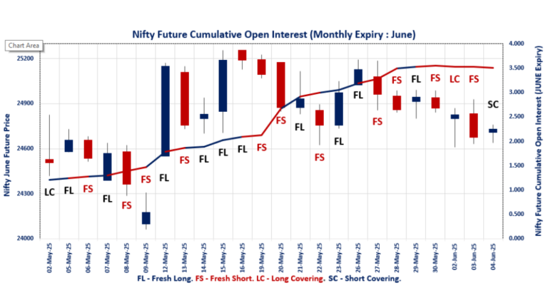 F&O Market Signals