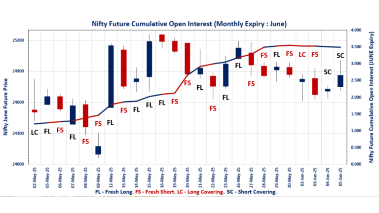 F&O Market Trends