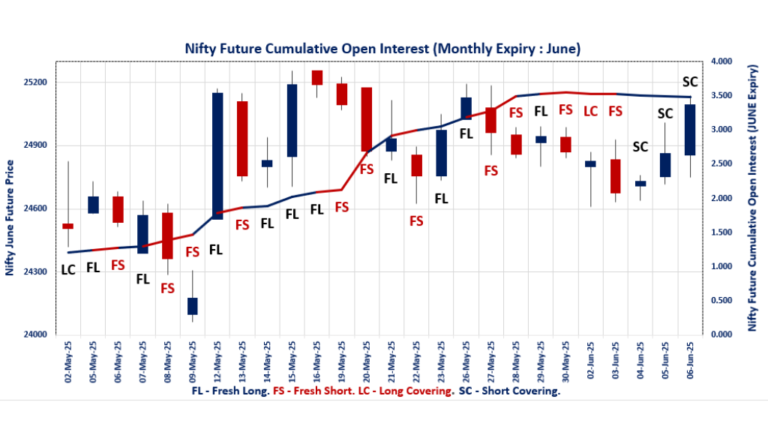 June F&O Signals