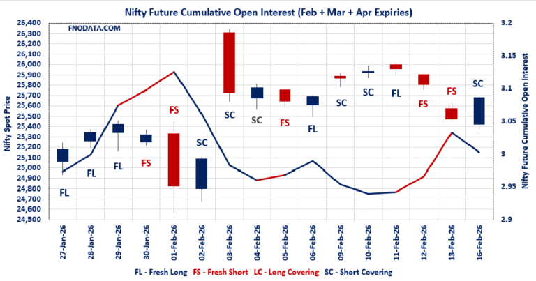 Open Interest Volume Analysis